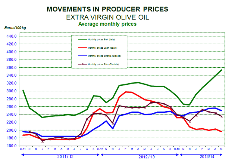 Olive-Oil-Producer-Prices.gif